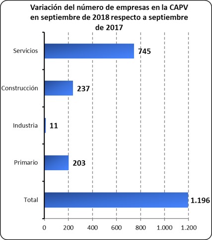 Variacion número empresas por sectores