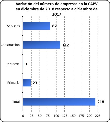 Variacion número empresas por sectores