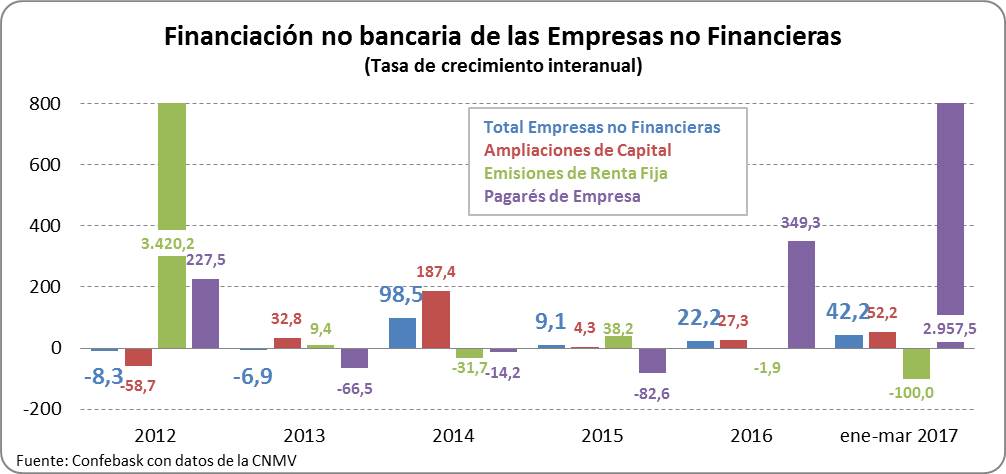 Financiación no bancaria de las empresas no financieras. Tasa de crecimiento