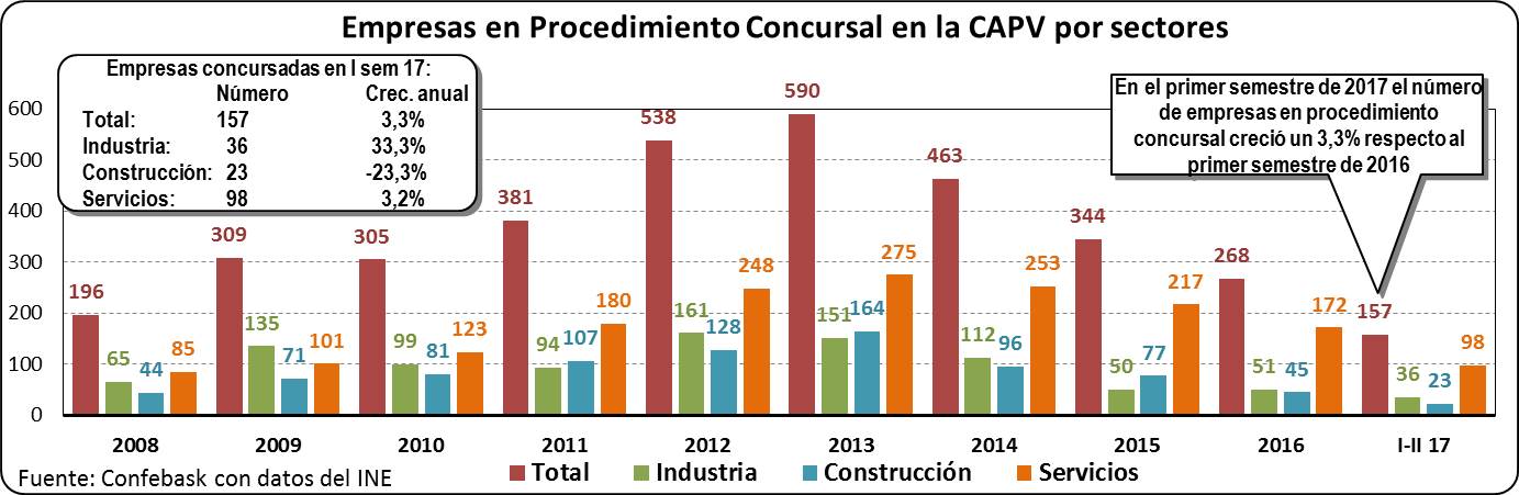 Empresas en Procedimiento Concursal en la CAPV por sectores