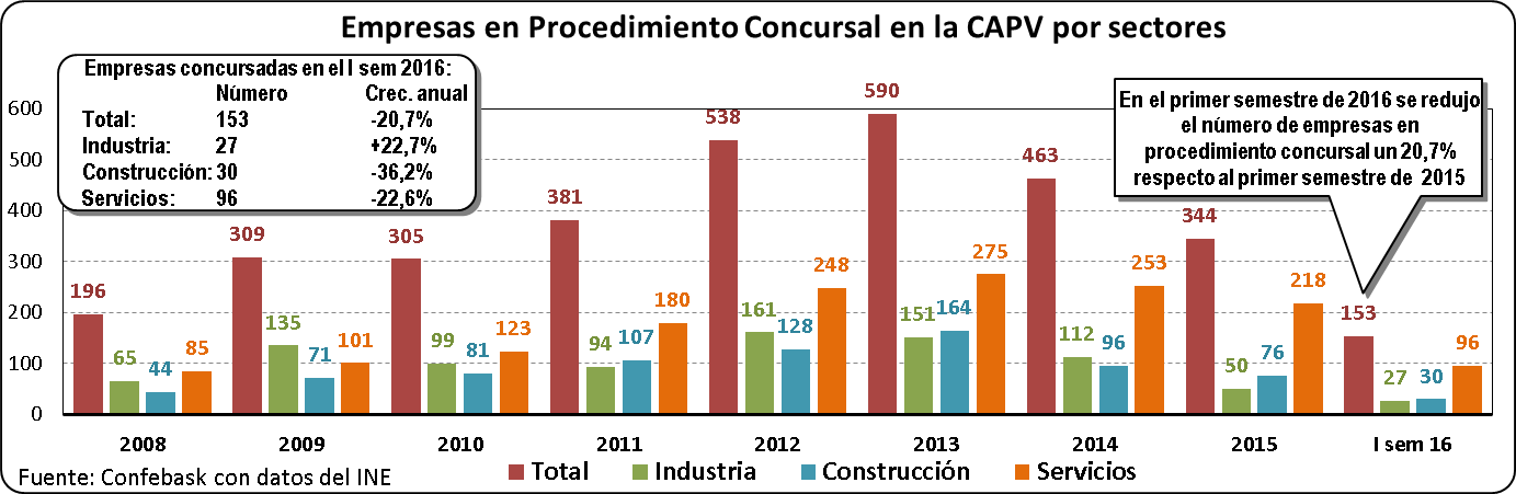Empresas en Procedimiento Concursal en la CAPV por sectores