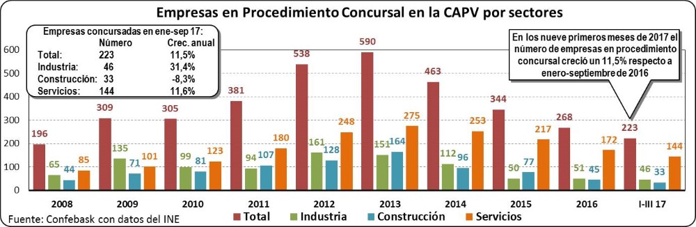 Empresas en Procedimiento Concursal en la CAPV por sectores