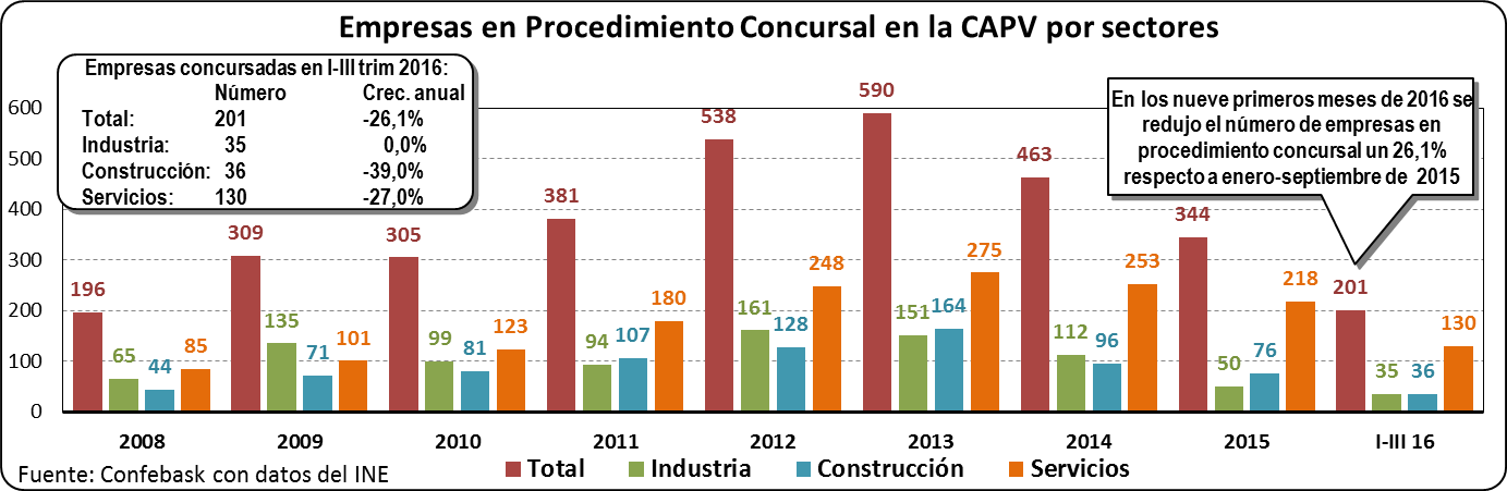 Empresas en Procedimiento Concursal en la CAPV por sectores