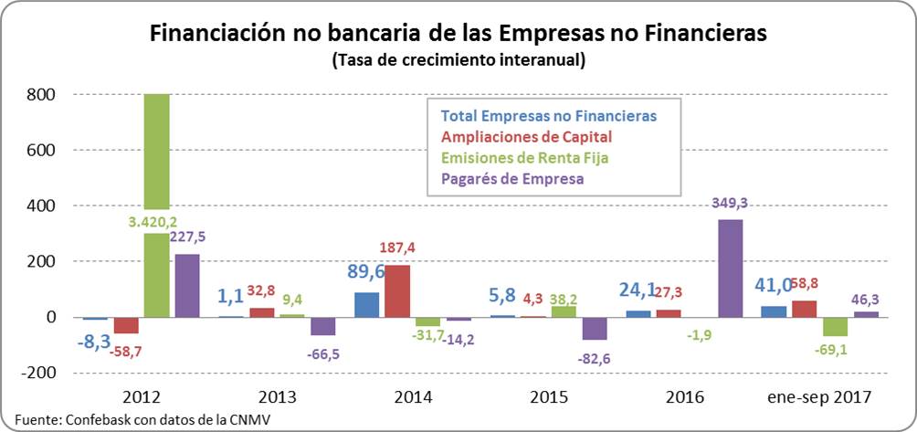 Financiación no bancaria de las empresas no financieras. Tasa de crecimiento