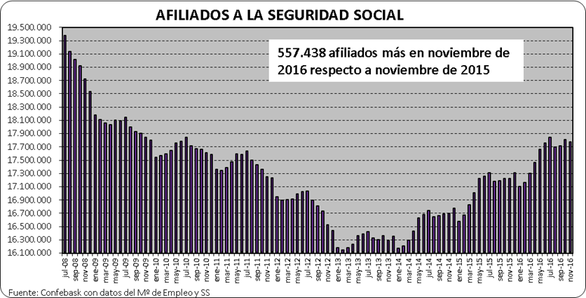Afiliados a la Seguridad Social