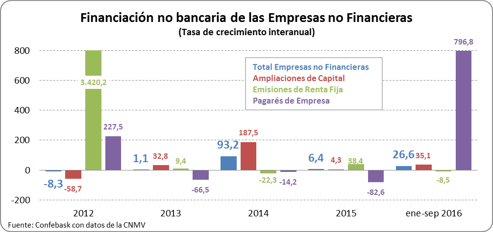 Financiación no bancaria de las empresas no financieras. Tasa de crecimiento