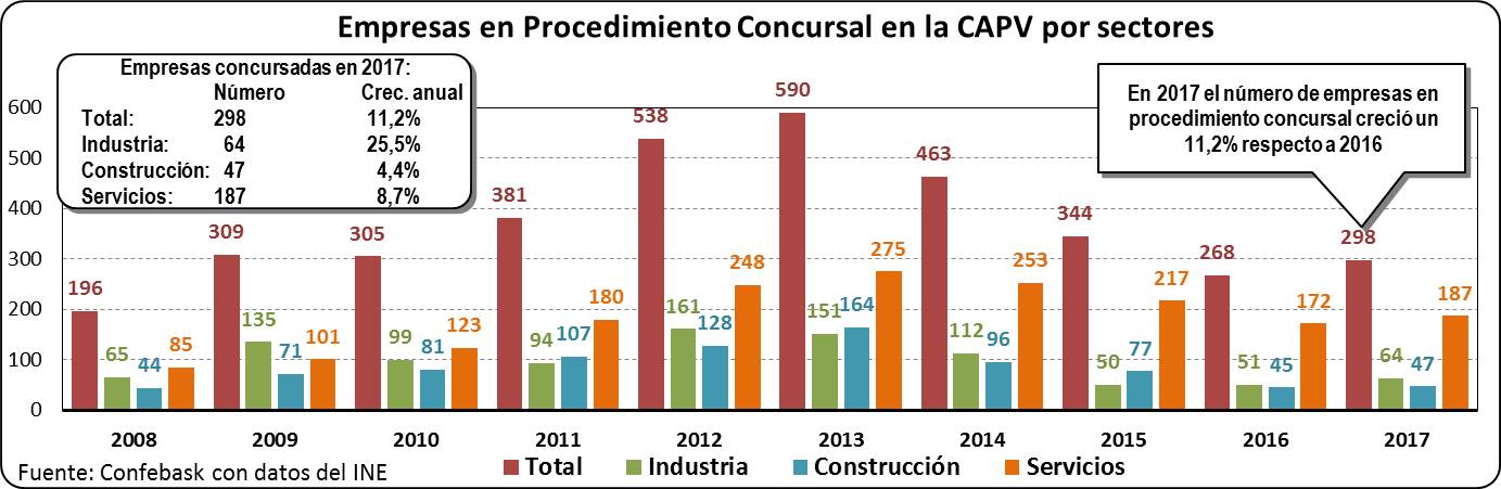 Empresas en Procedimiento Concursal en la CAPV por sectores