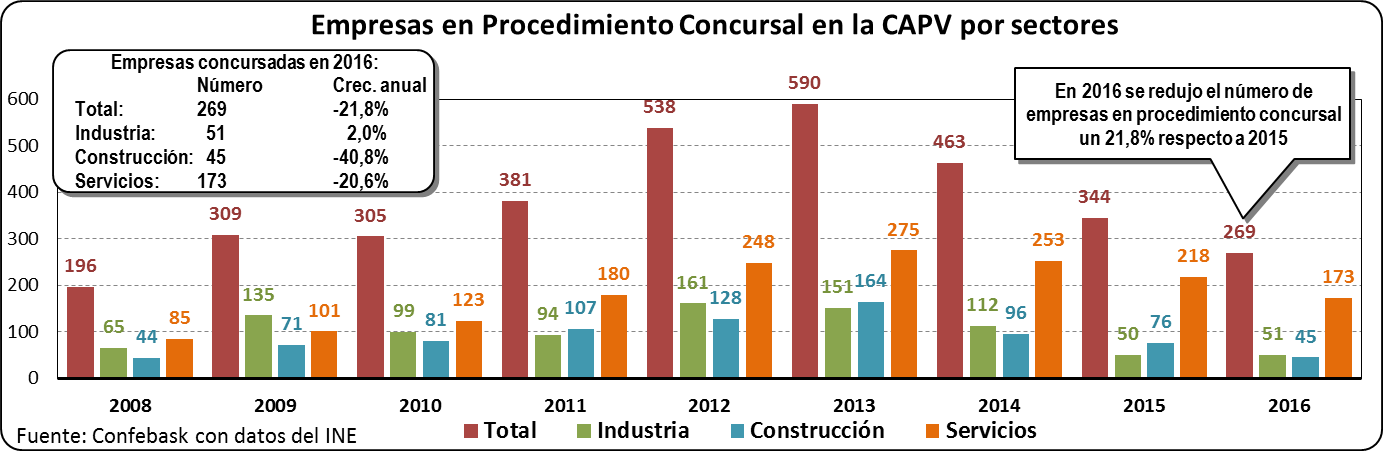 Empresas en Procedimiento Concursal en la CAPV por sectores