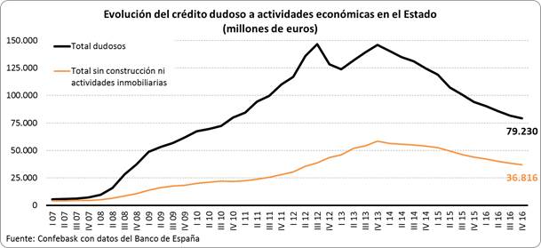 Crédito dudoso a actividades económicas