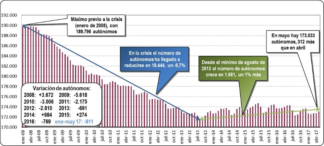Autónomos dados de alta en la Seguridad Social (Mayo 2017)
