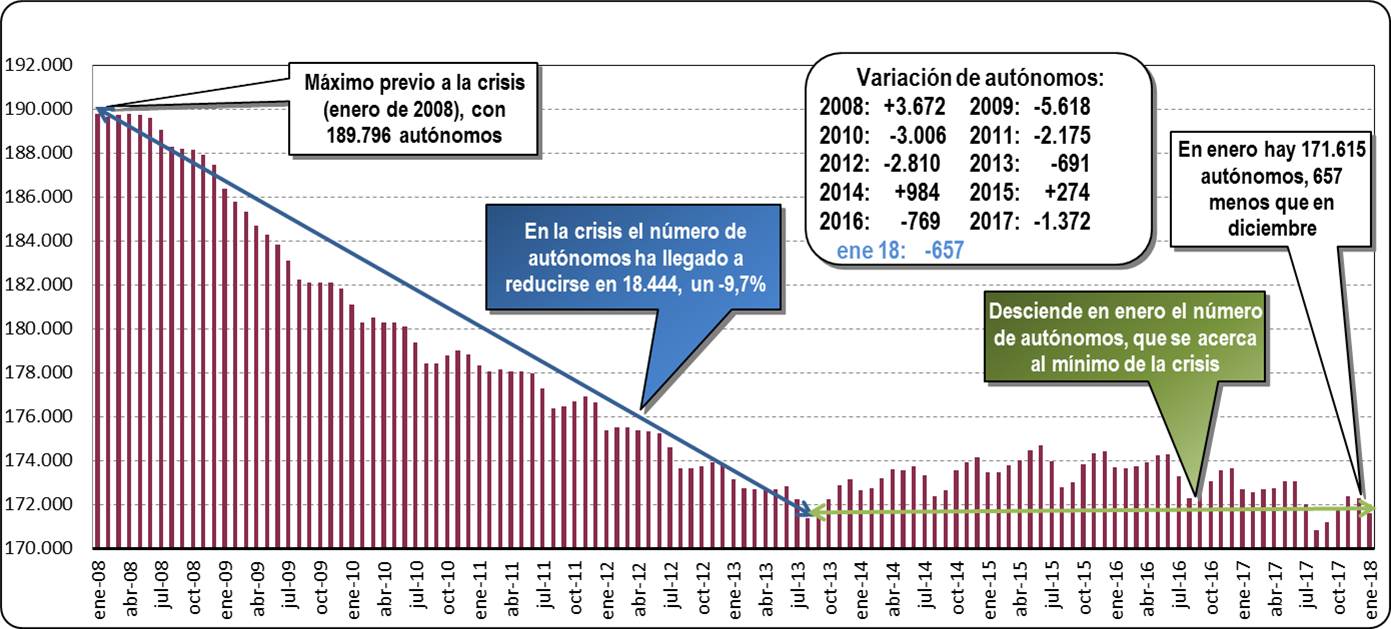 Autónomos dados de alta en la Seguridad Social (Enero 2018)