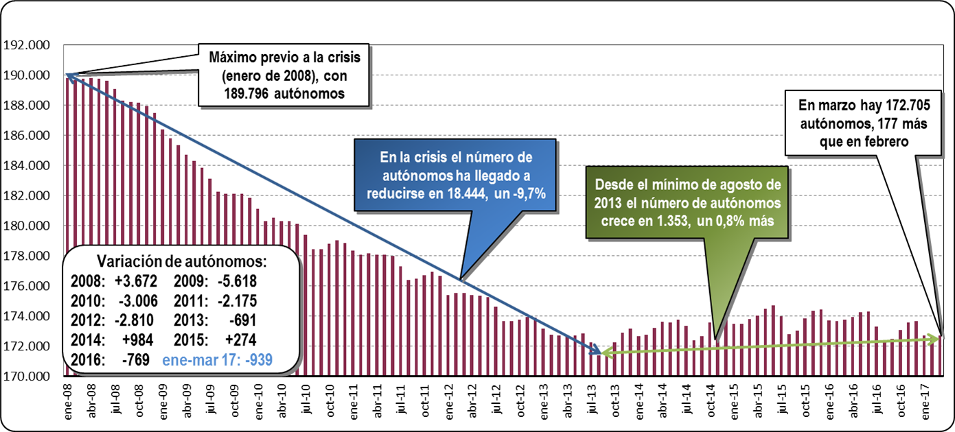 Autónomos dados de alta en la Seguridad Social (Marzo 2017)