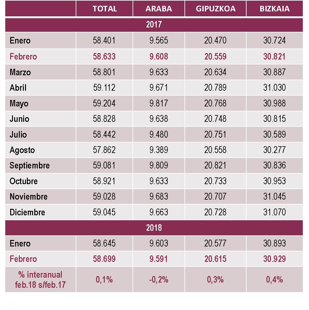 Empresas Inscritas en la Seguridad Social por territorio. Febrero 2018