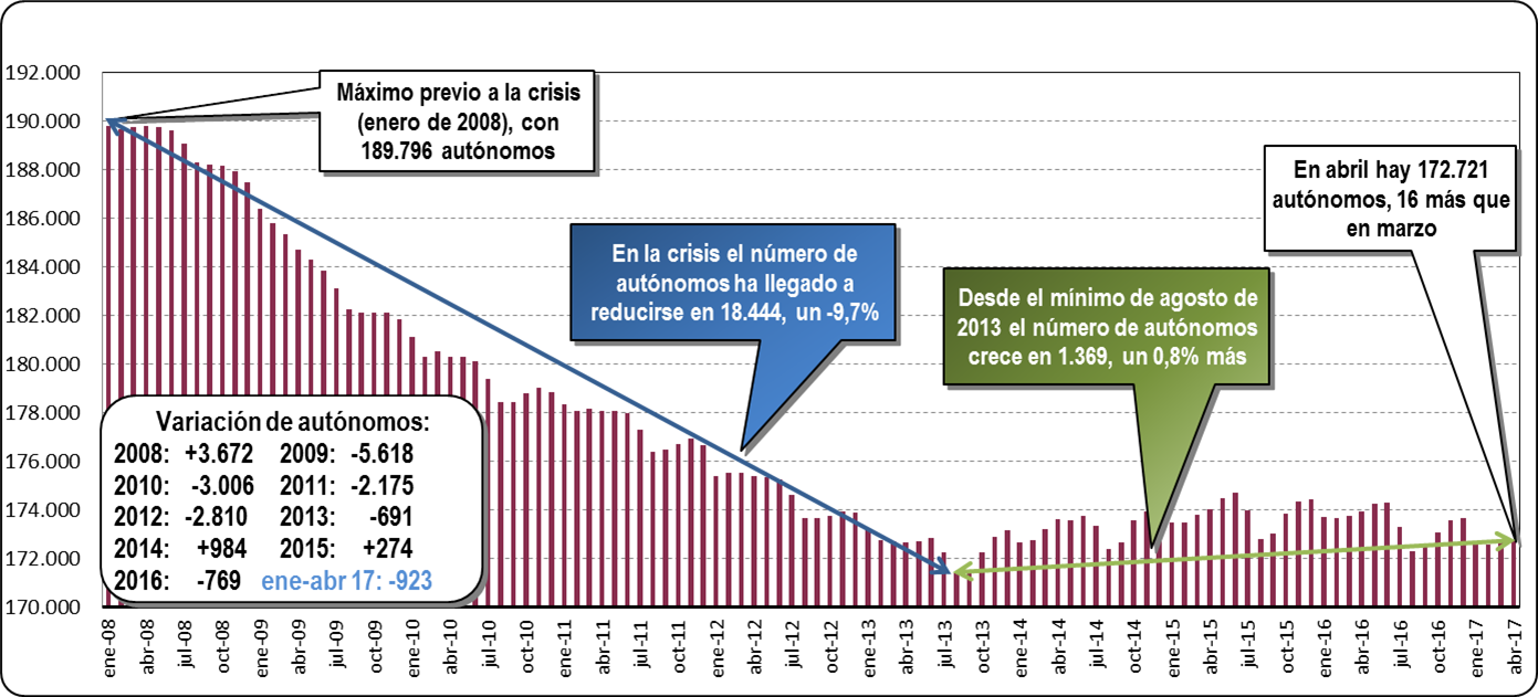 Autónomos dados de alta en la Seguridad Social (Abril 2017)