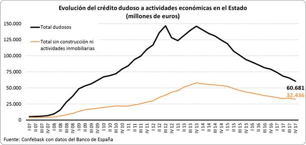 Crédito dudoso a actividades económicas