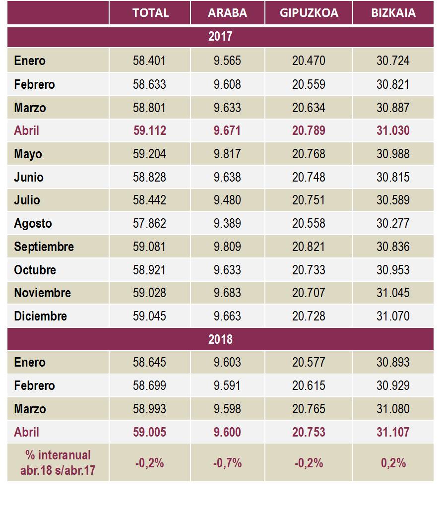 Empresas Inscritas en la Seguridad Social por territorio. Abril 2018