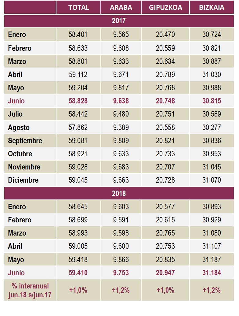 Empresas Inscritas en la Seguridad Social por territorio. Junio 2018