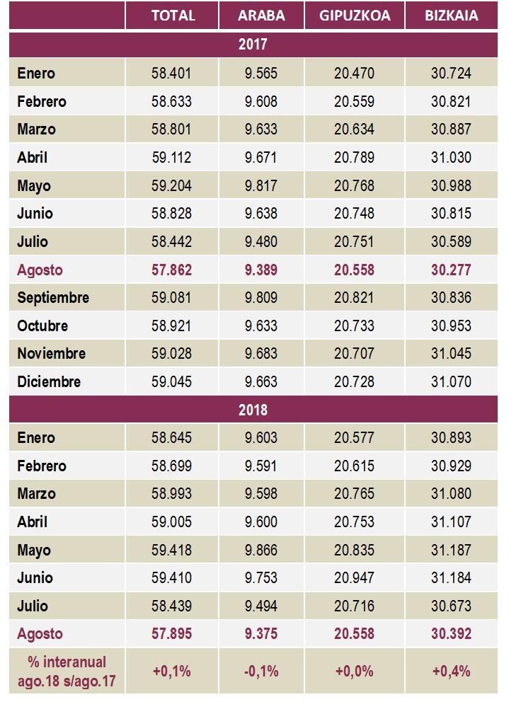 Empresas Inscritas en la Seguridad Social por territorio. Agosto 2018