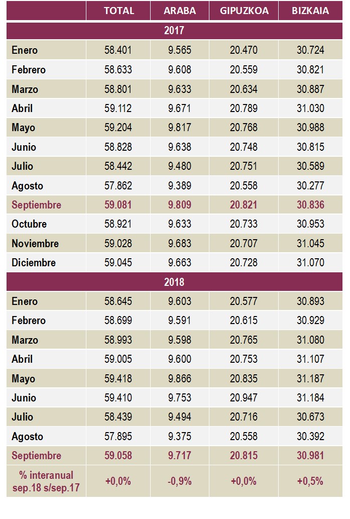 Empresas Inscritas en la Seguridad Social por territorio. Septiembre 2018