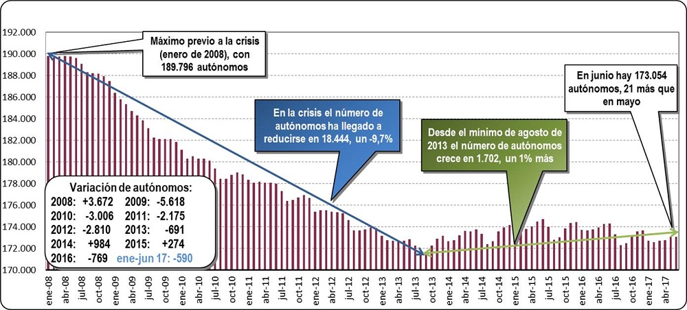 Autónomos dados de alta en la Seguridad Social (Junio 2017)