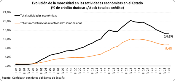 Evolucion morosidad según actividad económica