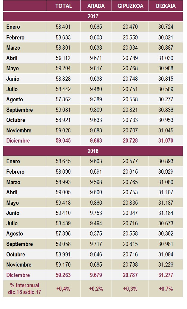 Empresas Inscritas en la Seguridad Social por territorio. Diciembre 2018
