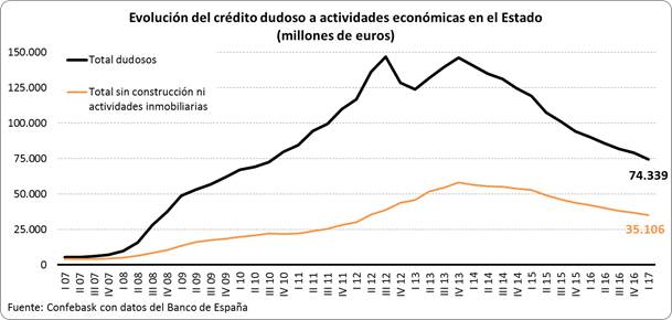 Crédito dudoso a actividades económicas