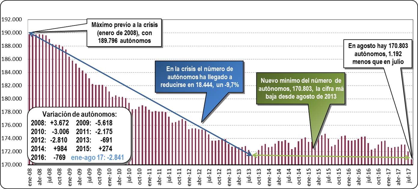 Autónomos dados de alta en la Seguridad Social (Agosto 2017)