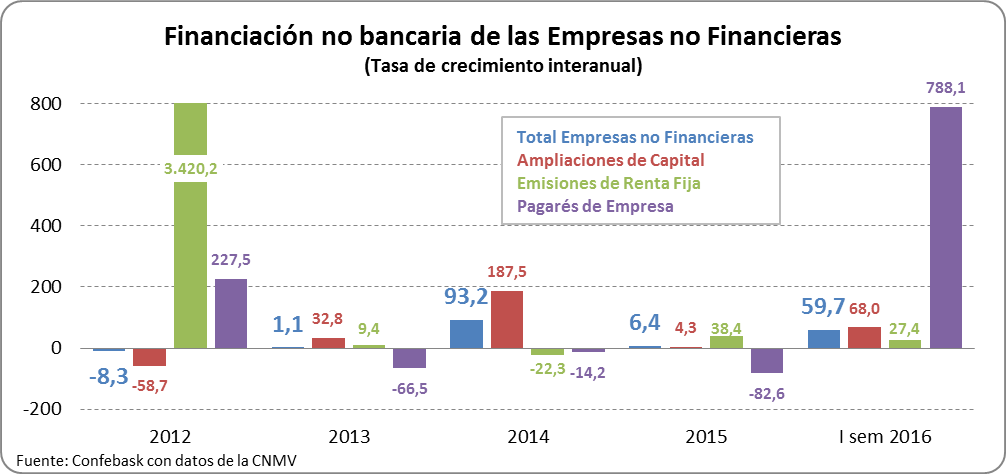 Financiación no bancaria de las empresas no financieras. Tasa de crecimiento