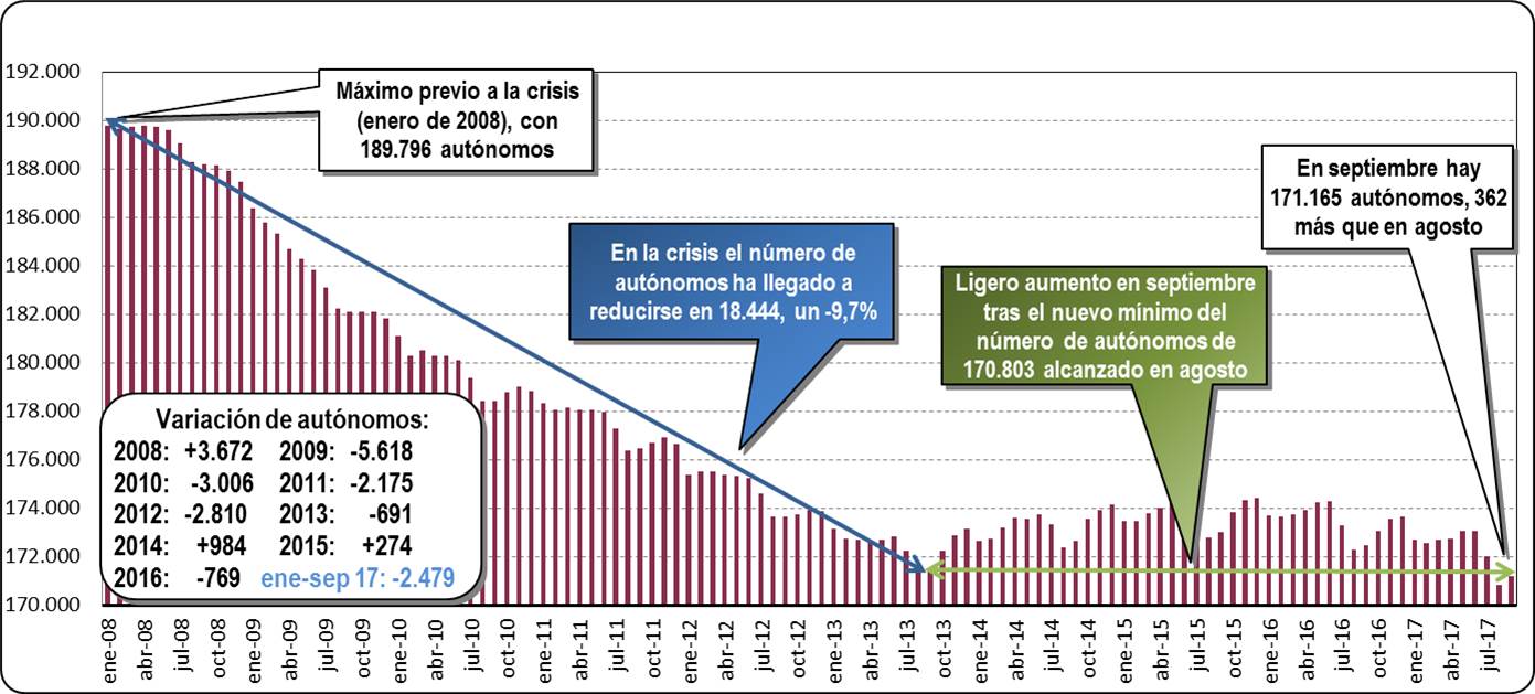 Autónomos dados de alta en la Seguridad Social (Septiembre 2017)