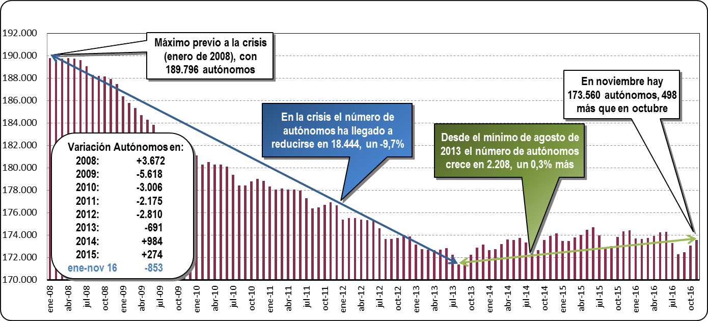 Autónomos dados de alta en la Seguridad Social