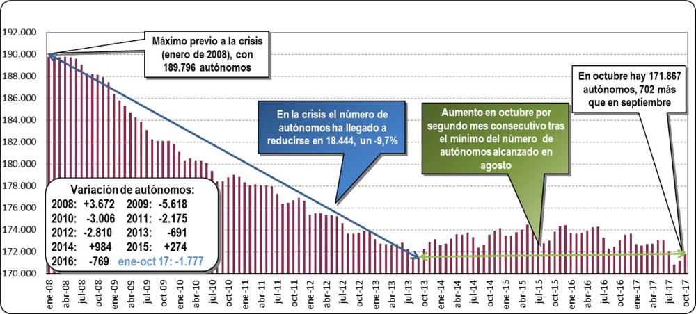 Autónomos dados de alta en la Seguridad Social (Octubre 2017)
