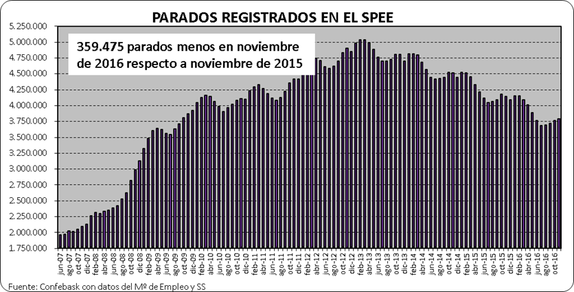 Parados registrados en el SEPE