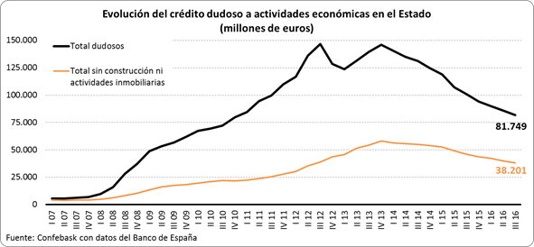 Crédito dudoso a actividades económicas