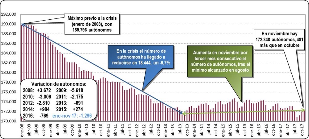 Autónomos dados de alta en la Seguridad Social (Noviembre 2017)