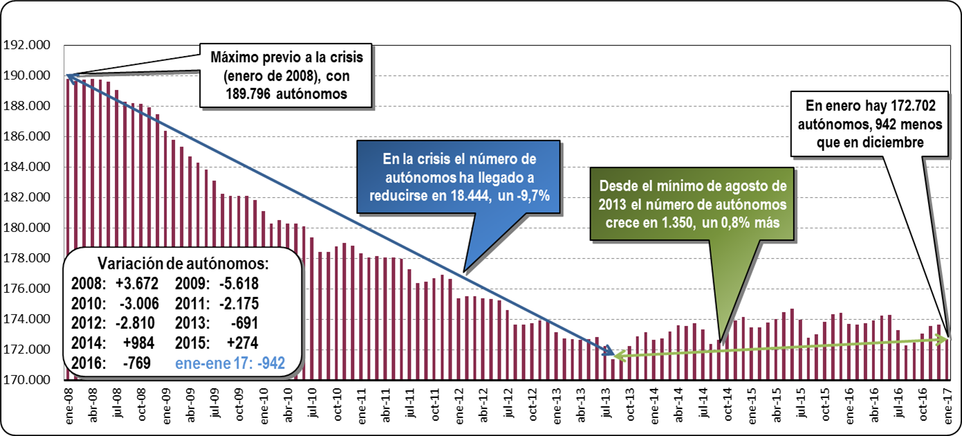 Autónomos dados de alta en la Seguridad Social