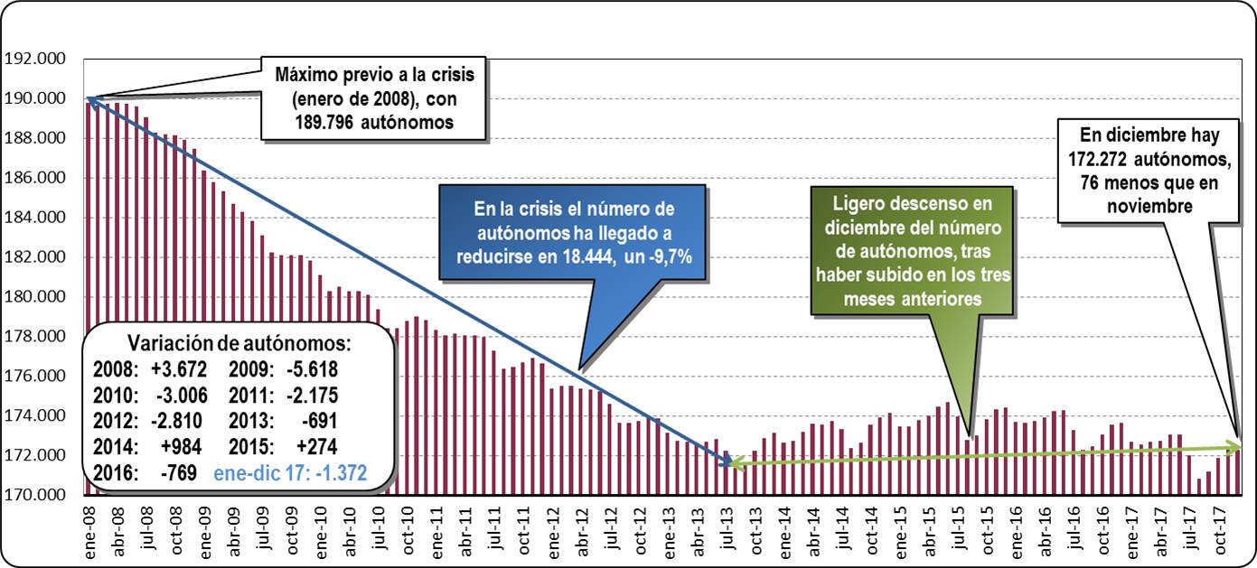 Autónomos dados de alta en la Seguridad Social (Diciembre 2017)