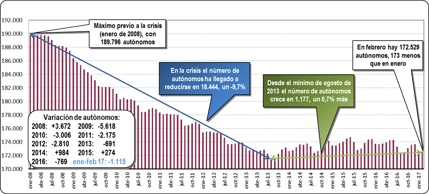 Autónomos dados de alta en la Seguridad Social (Febrero 2017)