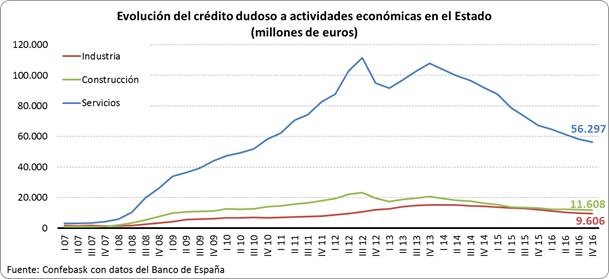 Evolución crédito dudoso