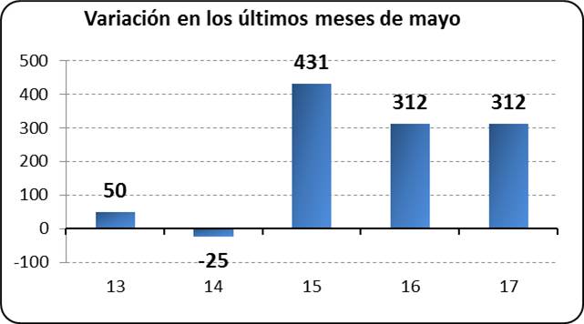 Variación los últimos meses de mayo