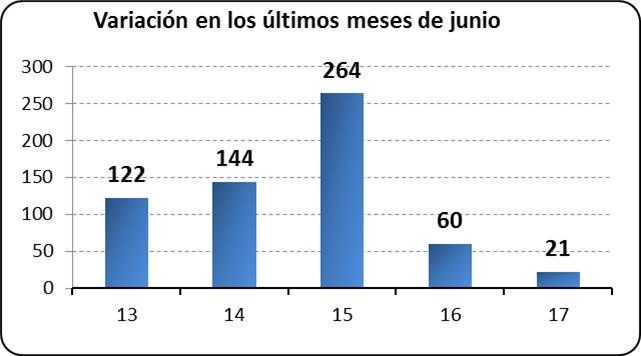 Variación los últimos meses de junio 