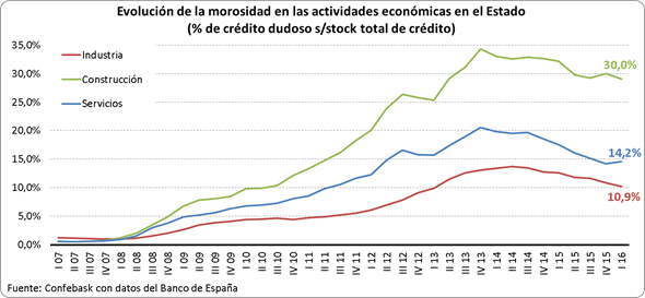 Evolución crédito dudoso según actividad económica