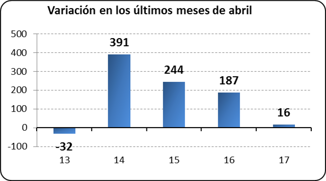 Variación los últimos meses de abril