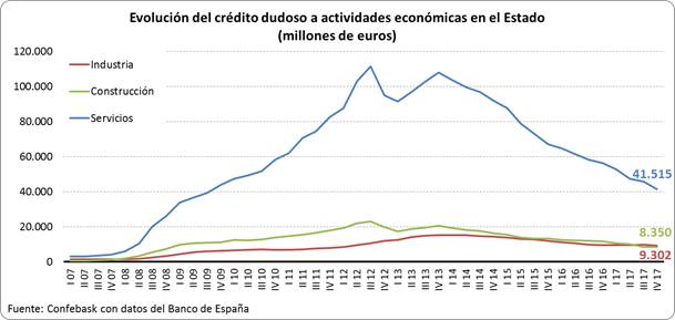 Evolución crédito dudoso