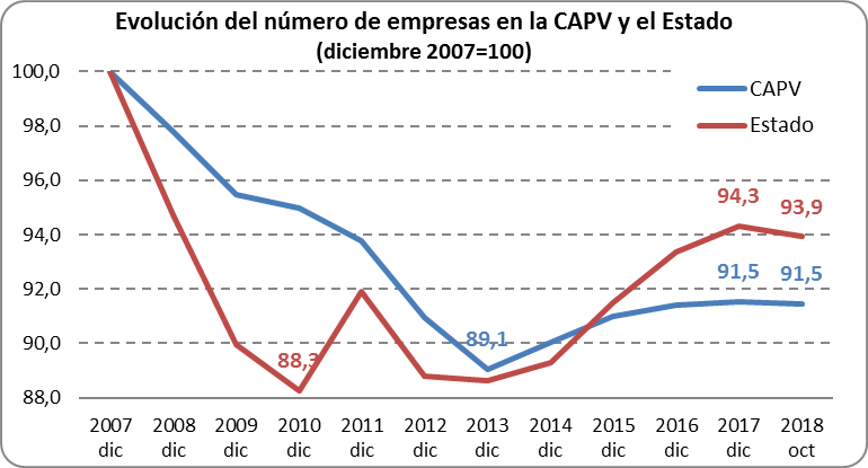 Evolución del número de empresas en la CAPV y el Estado
