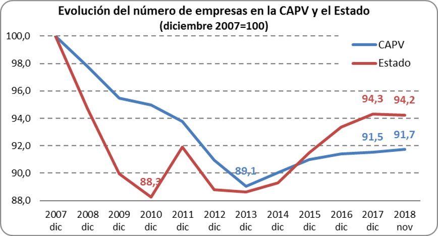 Evolución del número de empresas en la CAPV y el Estado