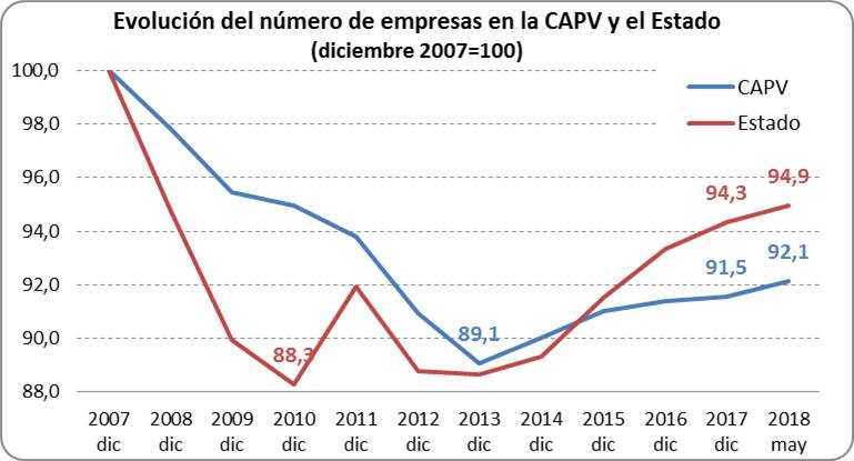 Evolución del número de empresas en la CAPV y el Estado