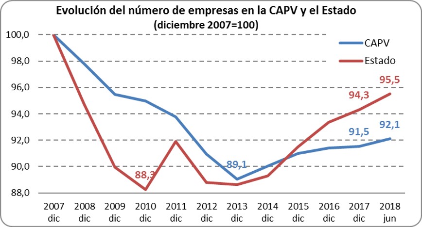Evolución del número de empresas en la CAPV y el Estado