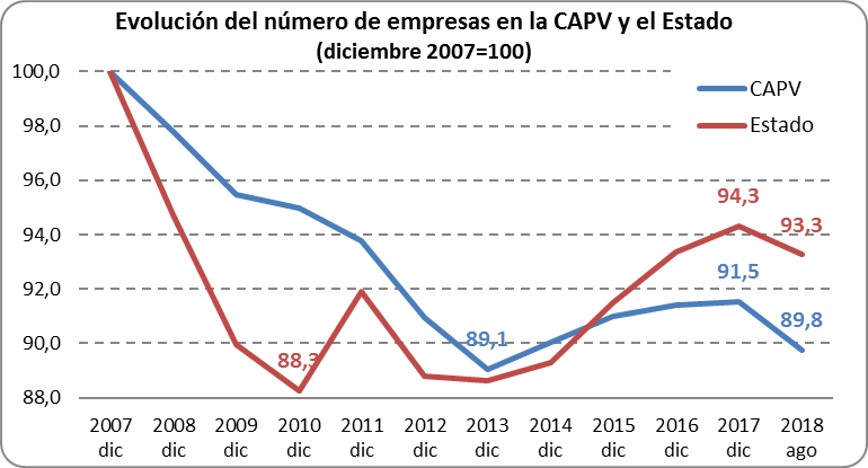 Evolución del número de empresas en la CAPV y el Estado