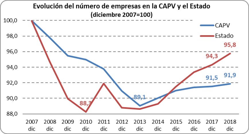 Evolución del número de empresas en la CAPV y el Estado
